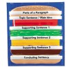 HAMBURGER SEQUENCING POCKET CHART, SEQUENCING GAME, 34 1/2 X 38